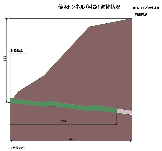 平成21年11月2日進捗状況グラフ