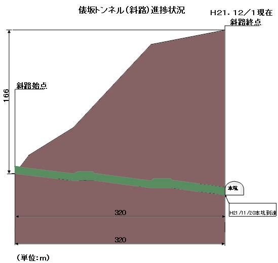 平成21年12月1日進捗状況グラフ