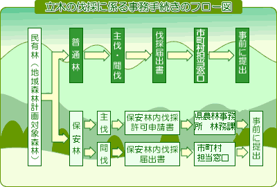 立木の伐採に係る事務手続きのフロー図