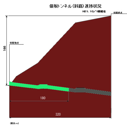 平成21年9月29日進捗状況グラフ