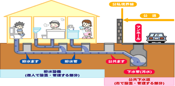 下水道と宅内排水設備の例