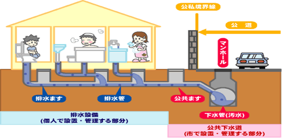 農業集落排水について