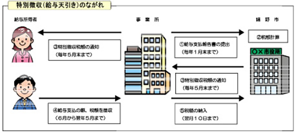 特別徴収（給与天引き）の流れ