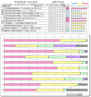 学校関係者の自己評価