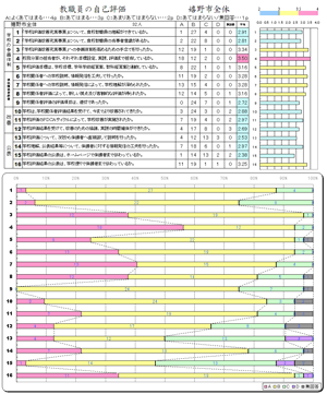 教職員の自己評価