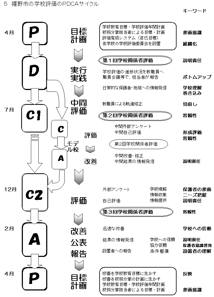 嬉野市の学校評価のPDCAサイクル