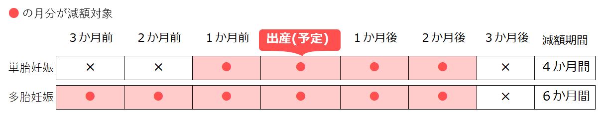 産前産後減税の対象期間