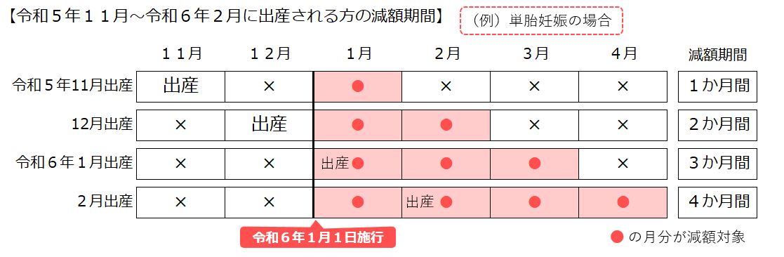 産前産後１１月出産の例