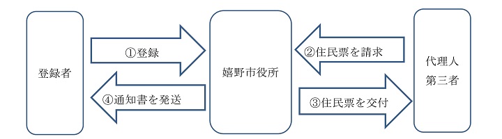 本人通知制度 本人通知制度